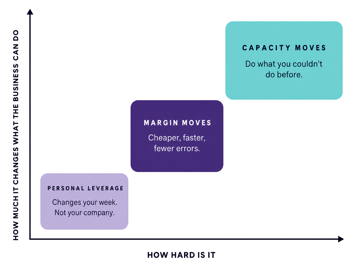 The Leverage Graph. AI projects plotted on how hard they are against how much they change what the business can do, with three zones: personal leverage at the bottom left, margin moves in the middle, capacity moves at the top right.