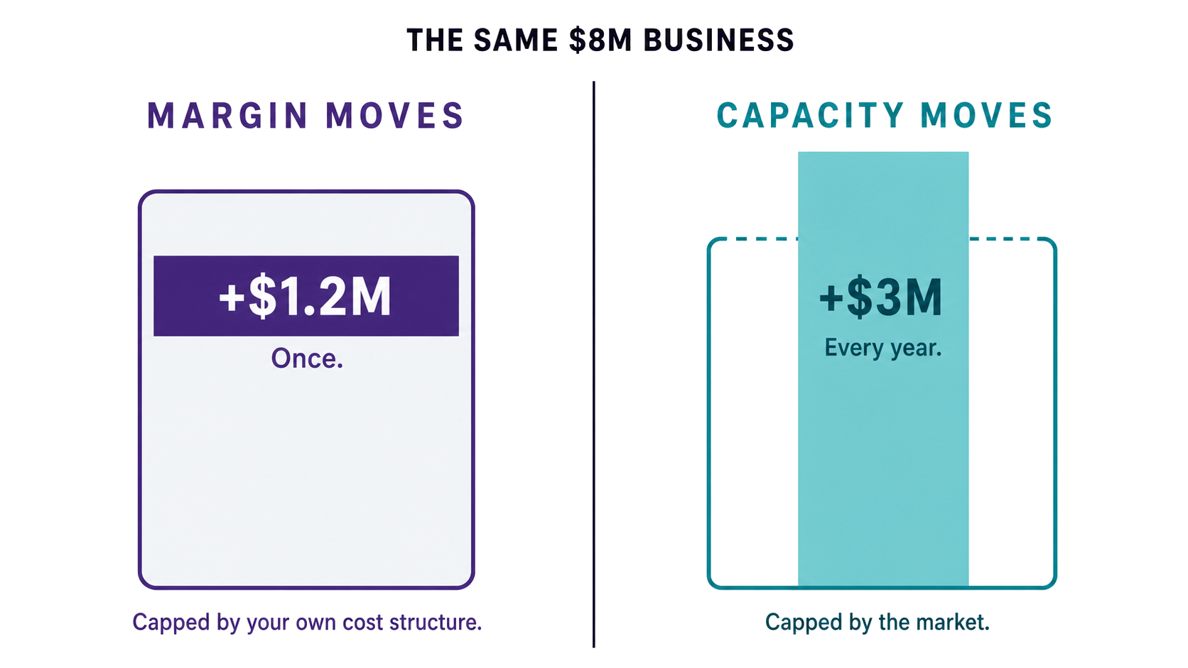 The same $8M business under two ceilings. A margin move adds $1.2M once, capped inside the company’s own cost structure. A capacity move adds $3M every year, capped only by the market.