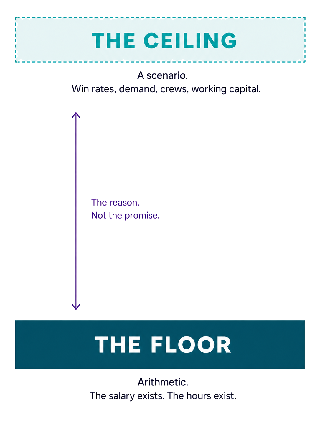 The floor is arithmetic: the salary exists and the hours exist. The ceiling is a scenario that depends on win rates, demand, crews and working capital. The gap between them is the reason to do the work, not the promise.