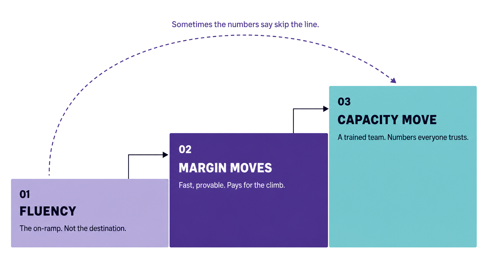 The climb in order. Fluency is the on-ramp, not the destination. Margin moves come next, because they are fast, provable, and pay for the climb. The capacity move is built on a trained team and numbers everyone trusts. A dashed arc shows the case where the numbers say skip the line.